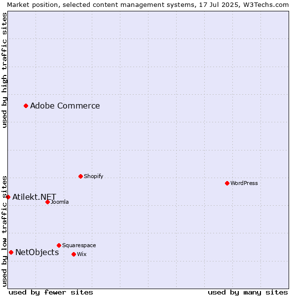 Market position of Adobe Commerce vs. NetObjects vs. Atilekt.NET