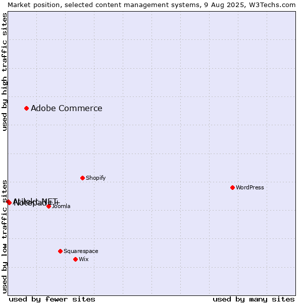 Market position of Adobe Commerce vs. Notepad++ vs. Atilekt.NET