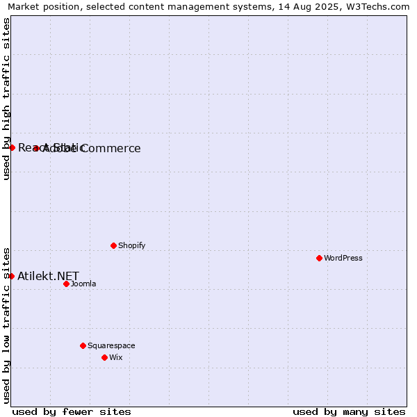 Market position of Adobe Commerce vs. React Static vs. Atilekt.NET