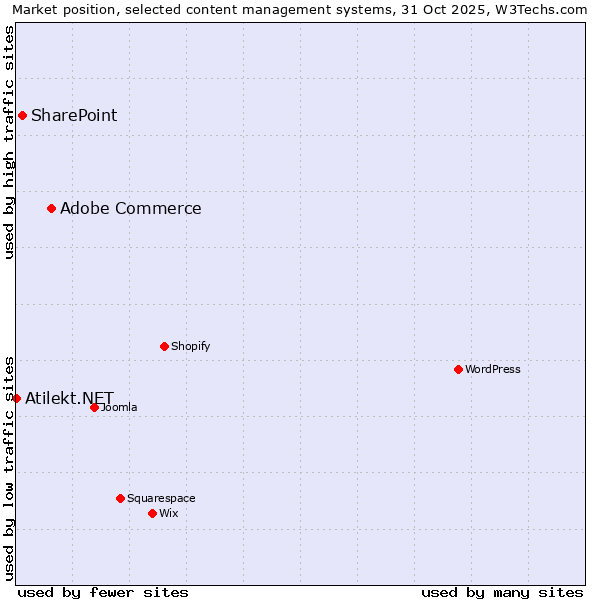 Market position of Adobe Commerce vs. SharePoint vs. Atilekt.NET