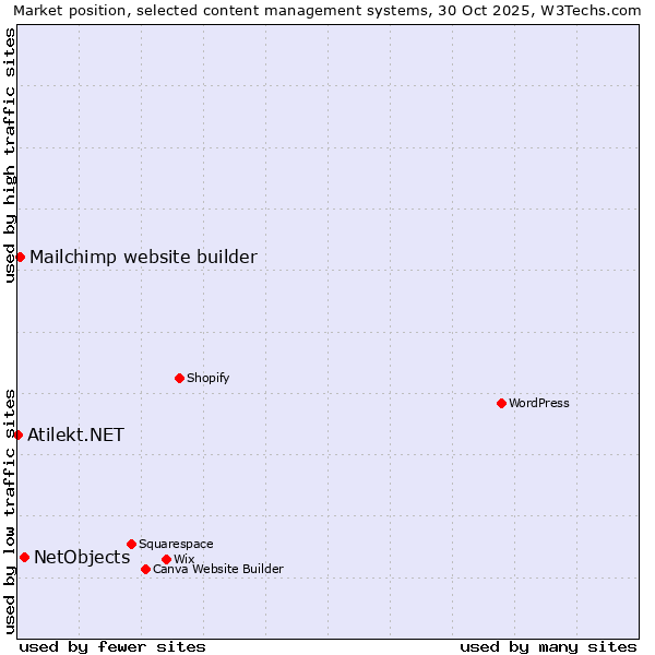 Market position of NetObjects vs. Mailchimp website builder vs. Atilekt.NET