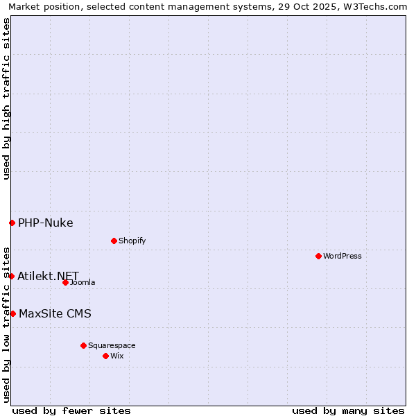 Market position of MaxSite CMS vs. PHP-Nuke vs. Atilekt.NET