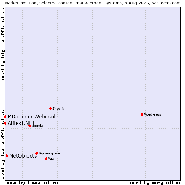 Market position of NetObjects vs. MDaemon Webmail vs. Atilekt.NET