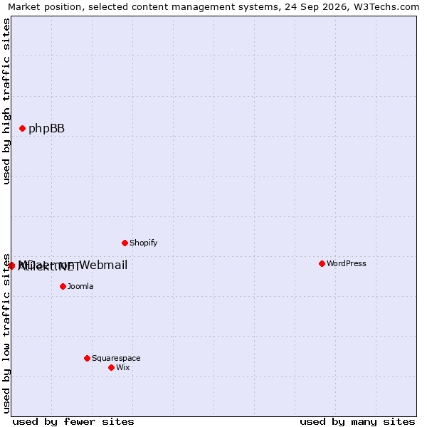Market position of phpBB vs. MDaemon Webmail vs. Atilekt.NET