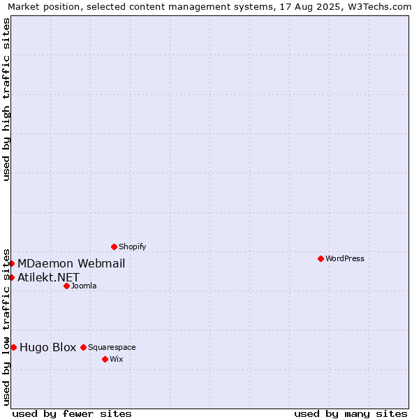 Market position of Hugo Blox vs. MDaemon Webmail vs. Atilekt.NET
