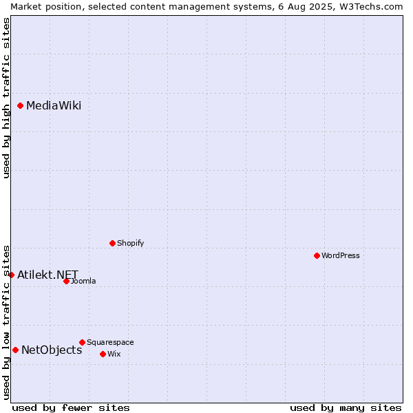 Market position of MediaWiki vs. NetObjects vs. Atilekt.NET