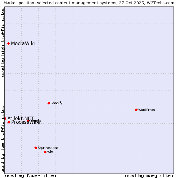 Market position of ProcessWire vs. MediaWiki vs. Atilekt.NET