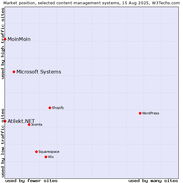 Market position of Microsoft Systems vs. MoinMoin vs. Atilekt.NET