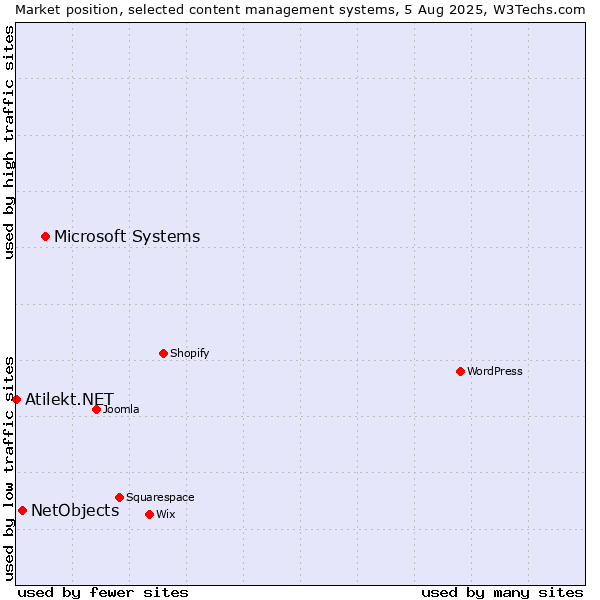 Market position of Microsoft Systems vs. NetObjects vs. Atilekt.NET
