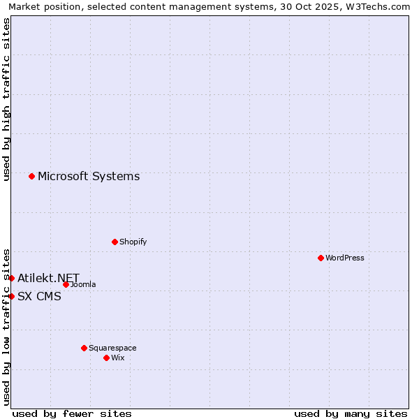 Market position of Microsoft Systems vs. SX CMS vs. Atilekt.NET