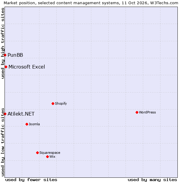 Market position of Microsoft Excel vs. PunBB vs. Atilekt.NET