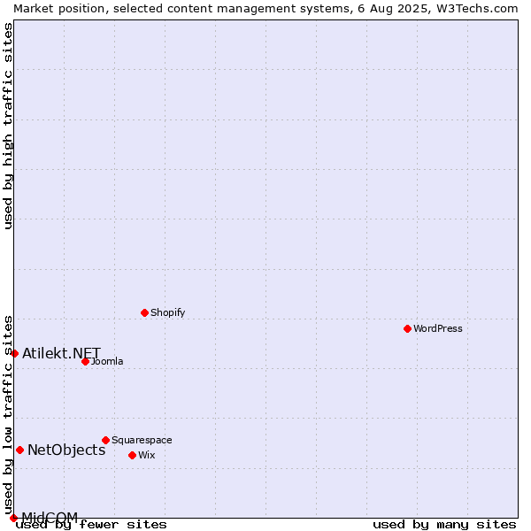 Market position of NetObjects vs. Atilekt.NET vs. MidCOM