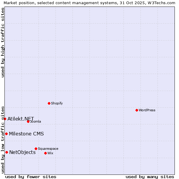 Market position of NetObjects vs. Milestone CMS vs. Atilekt.NET