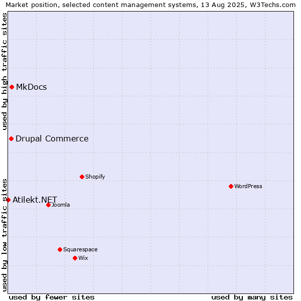 Market position of MkDocs vs. Drupal Commerce vs. Atilekt.NET