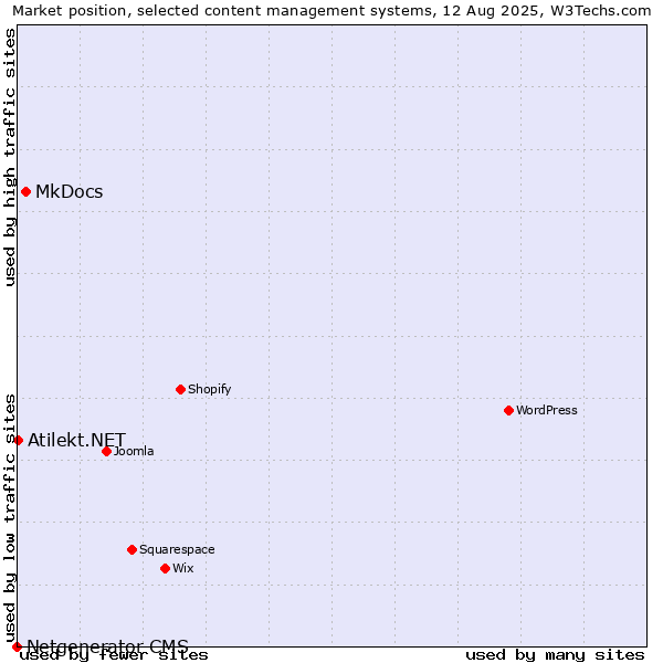Market position of MkDocs vs. Atilekt.NET vs. Netgenerator CMS