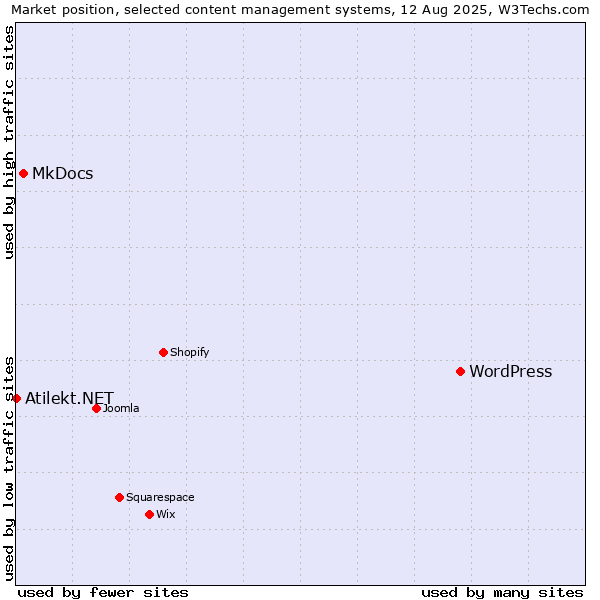 Market position of WordPress vs. MkDocs vs. Atilekt.NET