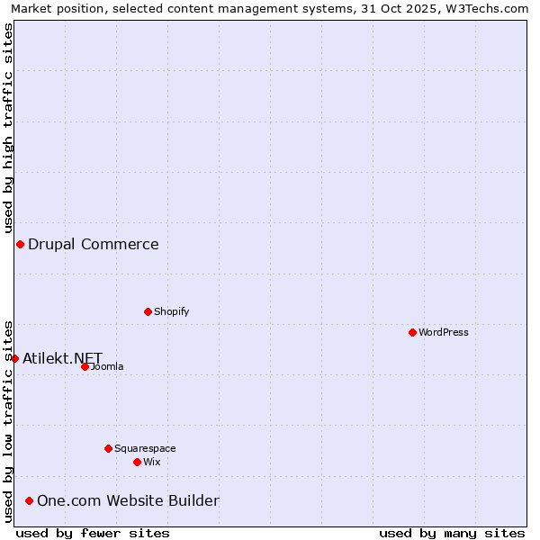 Market position of One.com Website Builder vs. Drupal Commerce vs. Atilekt.NET
