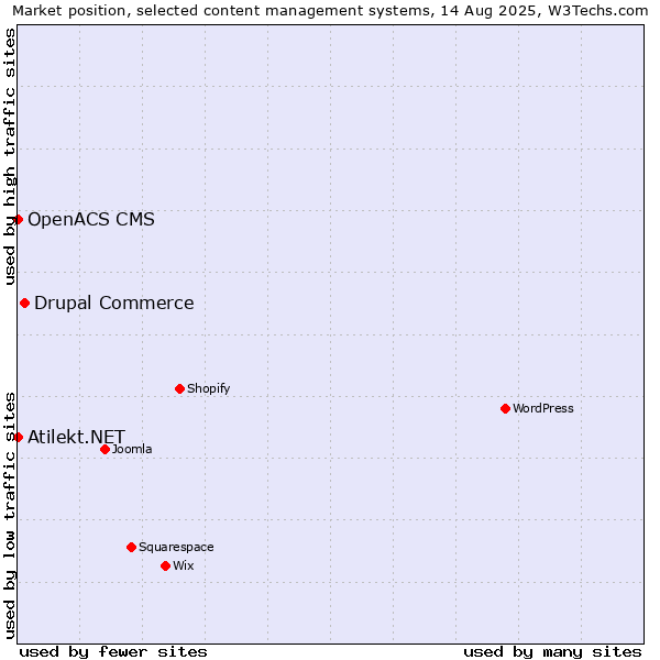 Market position of Drupal Commerce vs. OpenACS CMS vs. Atilekt.NET