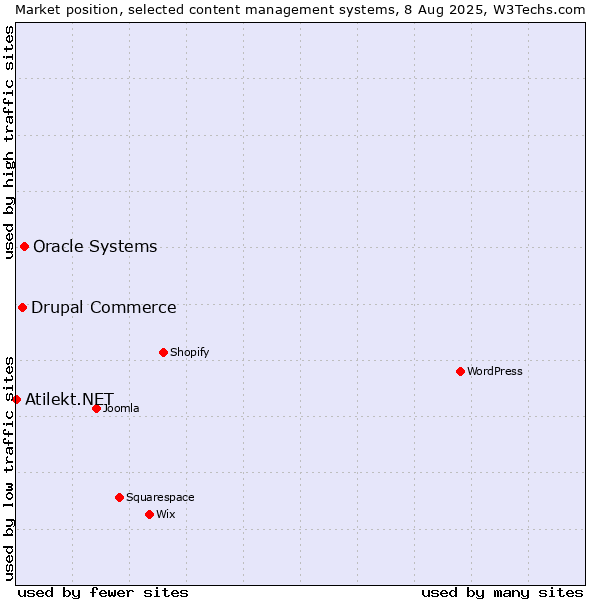 Market position of Oracle Systems vs. Drupal Commerce vs. Atilekt.NET