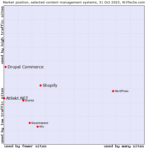 Market position of Shopify vs. Drupal Commerce vs. Atilekt.NET