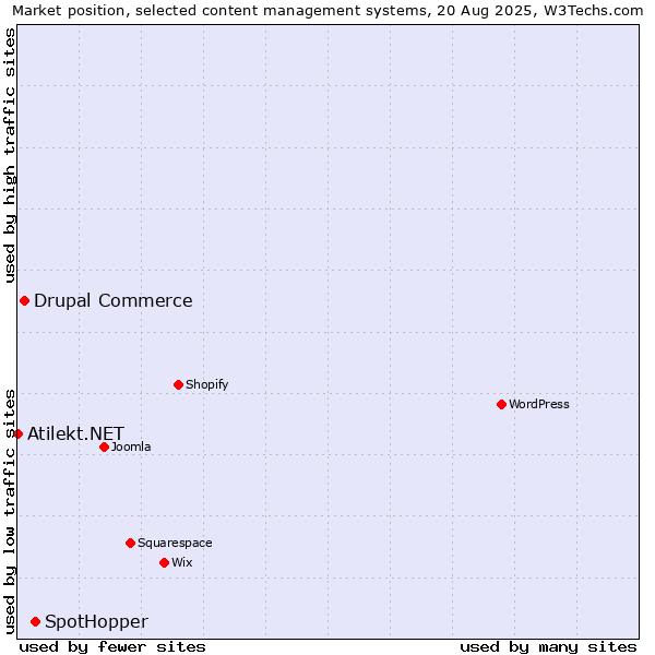 Market position of SpotHopper vs. Drupal Commerce vs. Atilekt.NET