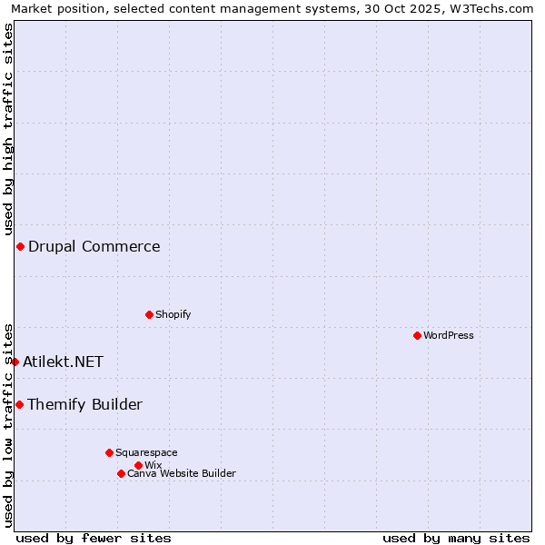 Market position of Drupal Commerce vs. Themify Builder vs. Atilekt.NET