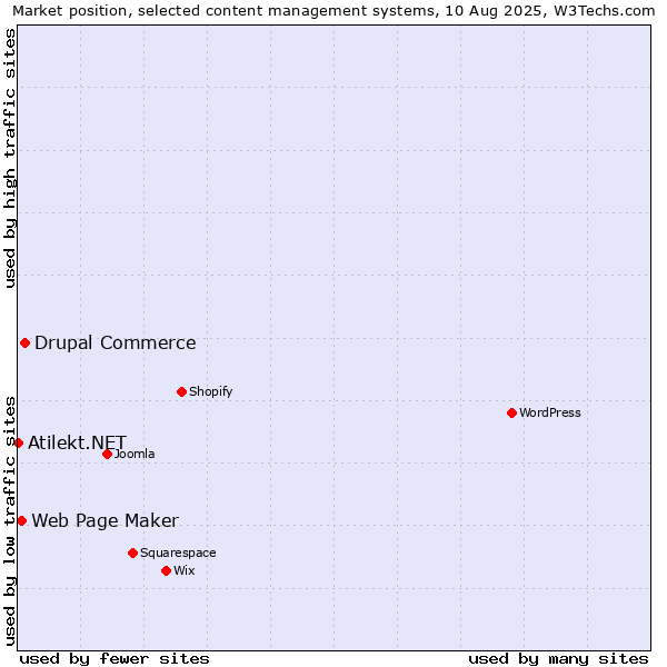 Market position of Drupal Commerce vs. Web Page Maker vs. Atilekt.NET