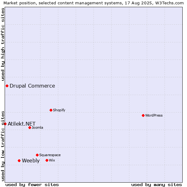 Market position of Weebly vs. Drupal Commerce vs. Atilekt.NET