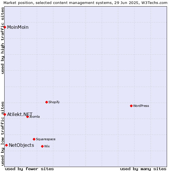Market position of NetObjects vs. MoinMoin vs. Atilekt.NET