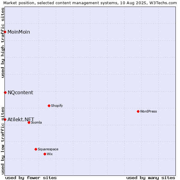 Market position of NQcontent vs. MoinMoin vs. Atilekt.NET
