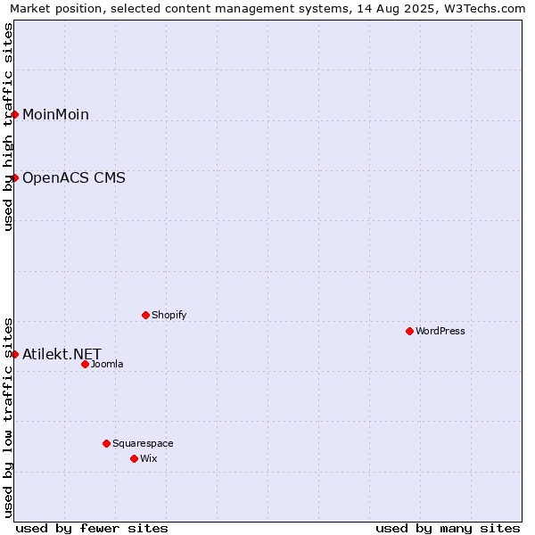 Market position of MoinMoin vs. OpenACS CMS vs. Atilekt.NET