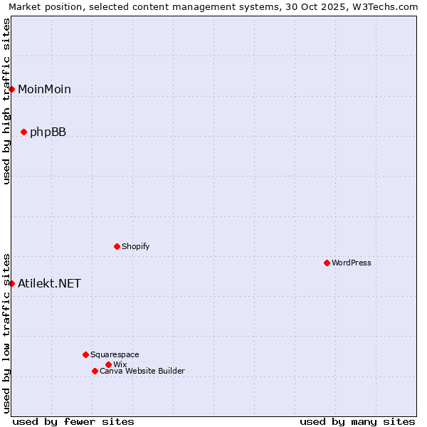 Market position of phpBB vs. MoinMoin vs. Atilekt.NET