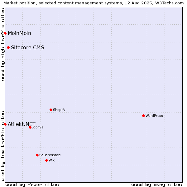 Market position of Sitecore CMS vs. MoinMoin vs. Atilekt.NET