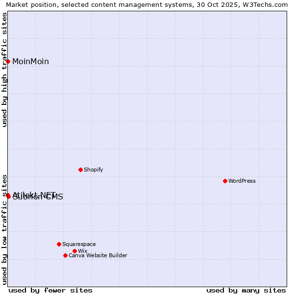 Market position of Subrion CMS vs. MoinMoin vs. Atilekt.NET