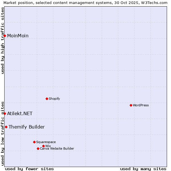 Market position of Themify Builder vs. MoinMoin vs. Atilekt.NET