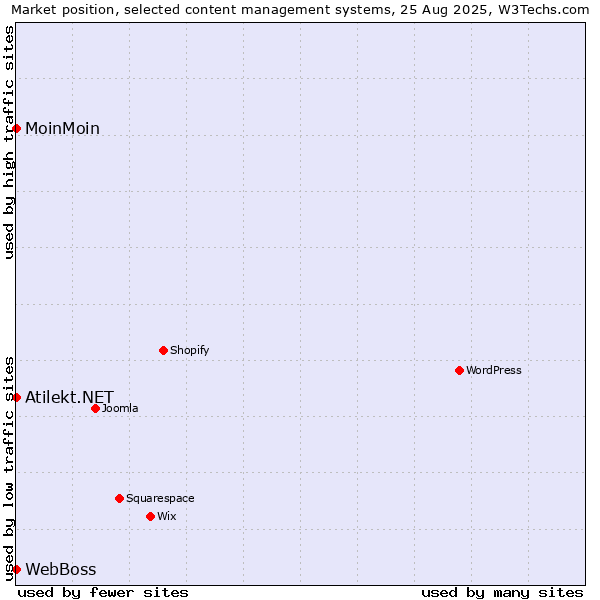 Market position of MoinMoin vs. WebBoss vs. Atilekt.NET