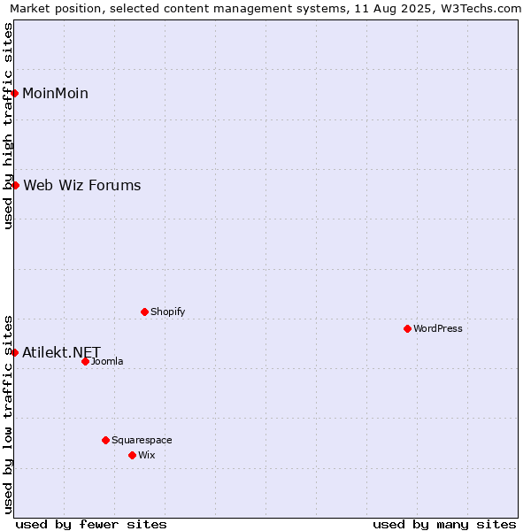 Market position of Web Wiz Forums vs. MoinMoin vs. Atilekt.NET