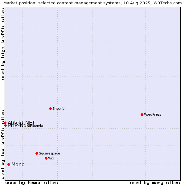 Market position of Mono vs. PHP-Nuke vs. Atilekt.NET