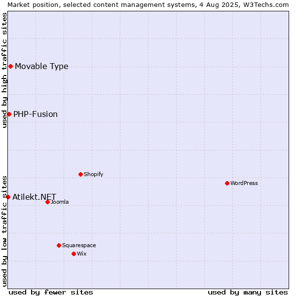 Market position of Movable Type vs. PHP-Fusion vs. Atilekt.NET