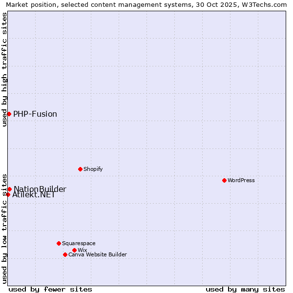 Market position of NationBuilder vs. PHP-Fusion vs. Atilekt.NET