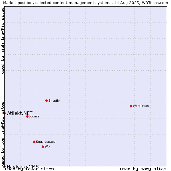 Market position of Atilekt.NET vs. Navigate CMS