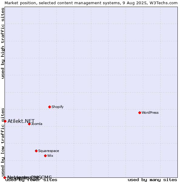 Market position of Atilekt.NET vs. Navigate CMS vs. Netgenerator CMS