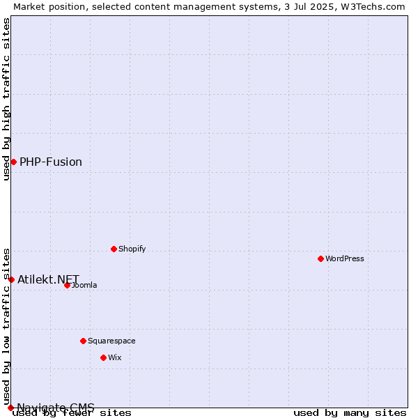 Market position of PHP-Fusion vs. Atilekt.NET vs. Navigate CMS