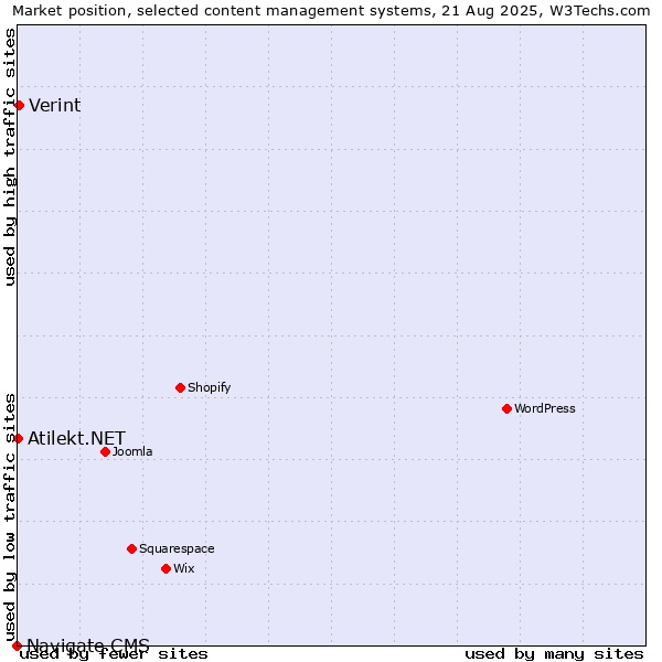 Market position of Verint vs. Atilekt.NET vs. Navigate CMS