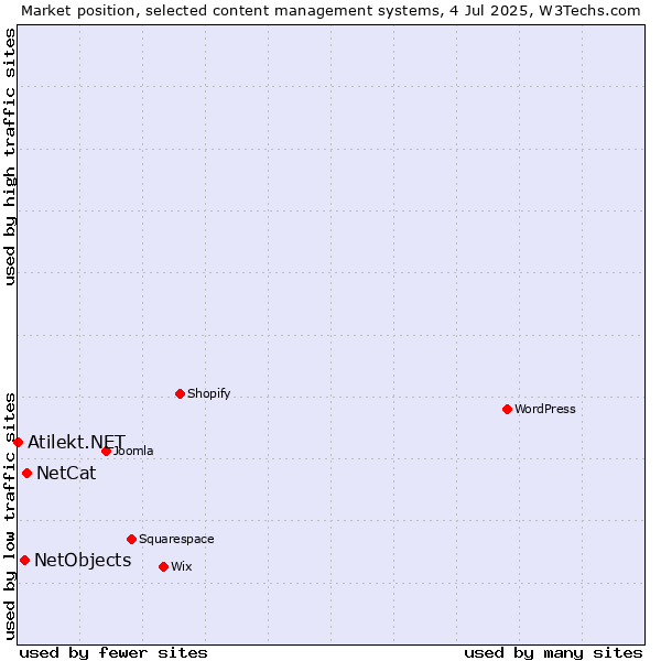 Market position of NetCat vs. NetObjects vs. Atilekt.NET