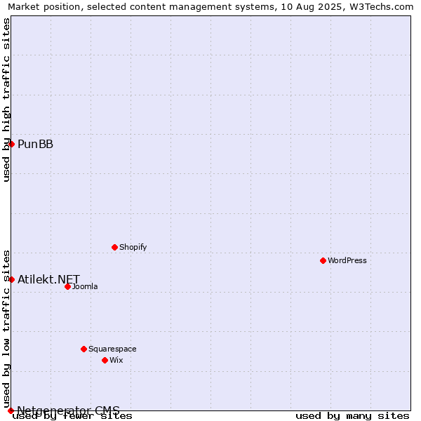 Market position of PunBB vs. Atilekt.NET vs. Netgenerator CMS