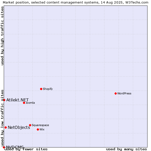 Market position of NetObjects vs. Atilekt.NET vs. NVDCMS
