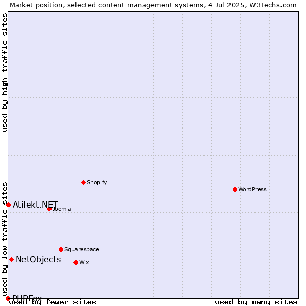 Market position of NetObjects vs. Atilekt.NET vs. PHPFox