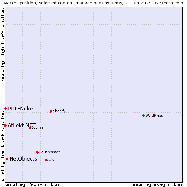 Market position of NetObjects vs. PHP-Nuke vs. Atilekt.NET