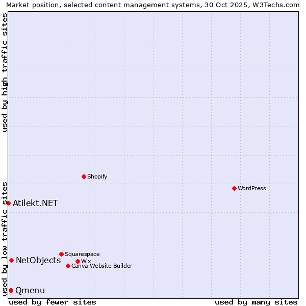 Market position of NetObjects vs. Qmenu vs. Atilekt.NET
